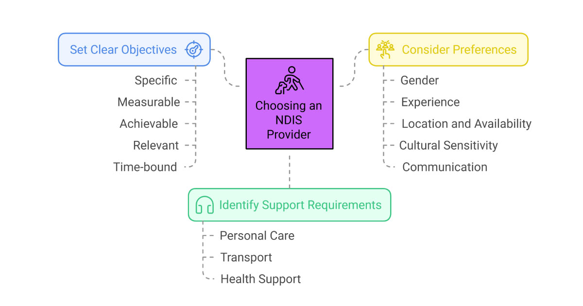 Understanding Your Needs and Setting Goals